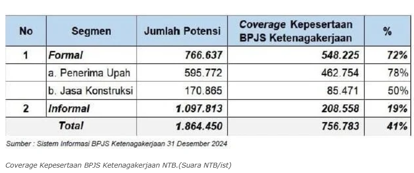 Kepesertaan BPJS Ketenagakerjaan di NTB Meningkat, Sektor Informal Jadi Perhatian Utama